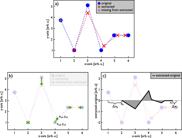 Figure 3 for Leveraging Vision Capabilities of Multimodal LLMs for Automated Data Extraction from Plots