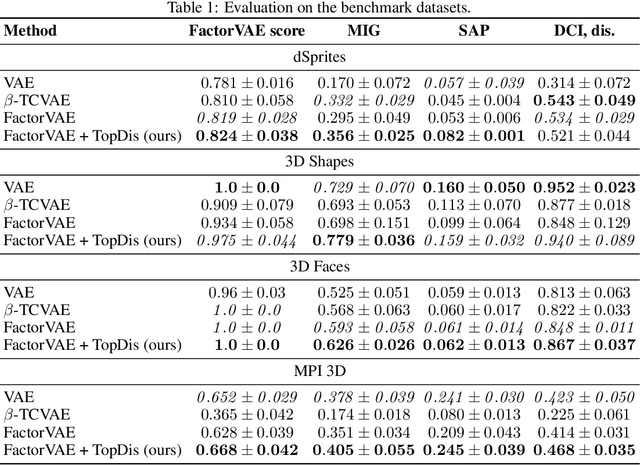 Figure 2 for Disentanglement Learning via Topology