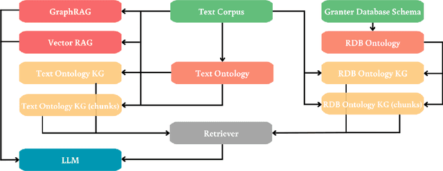 Figure 1 for Ontology Learning and Knowledge Graph Construction: A Comparison of Approaches and Their Impact on RAG Performance