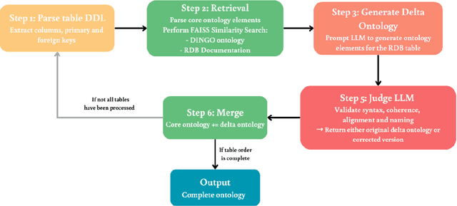 Figure 3 for Ontology Learning and Knowledge Graph Construction: A Comparison of Approaches and Their Impact on RAG Performance