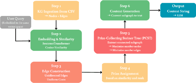 Figure 4 for Ontology Learning and Knowledge Graph Construction: A Comparison of Approaches and Their Impact on RAG Performance