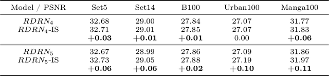 Figure 4 for RDRN: Recursively Defined Residual Network for Image Super-Resolution