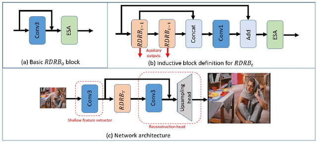 Figure 3 for RDRN: Recursively Defined Residual Network for Image Super-Resolution