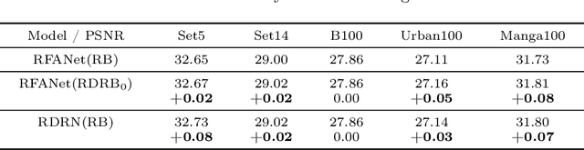 Figure 2 for RDRN: Recursively Defined Residual Network for Image Super-Resolution
