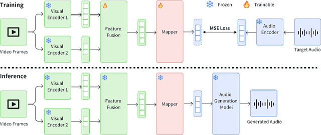 Figure 1 for Efficient Video-to-Audio Generation via Multiple Foundation Models Mapper