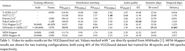 Figure 2 for Efficient Video-to-Audio Generation via Multiple Foundation Models Mapper