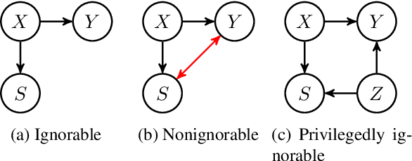 Figure 1 for Correcting for Selection Bias and Missing Response in Regression using Privileged Information