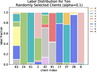 Figure 2 for Re-Weighted Softmax Cross-Entropy to Control Forgetting in Federated Learning
