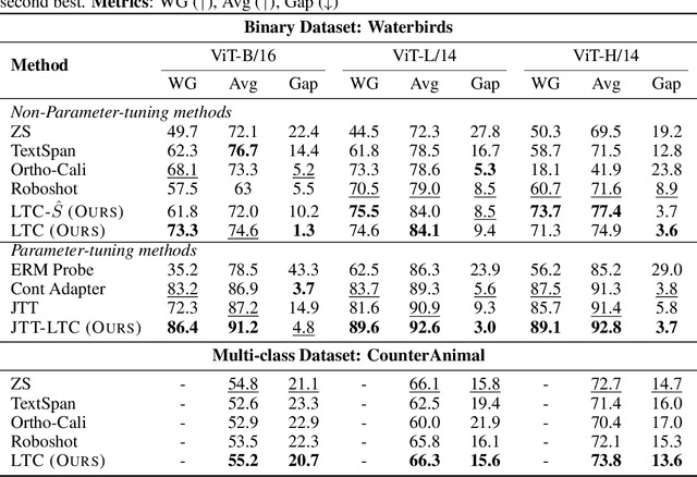 Figure 2 for Debiasing CLIP: Interpreting and Correcting Bias in Attention Heads