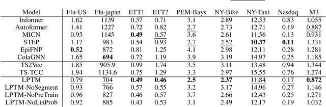 Figure 2 for Large Pre-trained time series models for cross-domain Time series analysis tasks