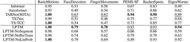 Figure 3 for Large Pre-trained time series models for cross-domain Time series analysis tasks