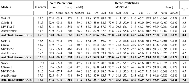 Figure 2 for AutoTaskFormer: Searching Vision Transformers for Multi-task Learning