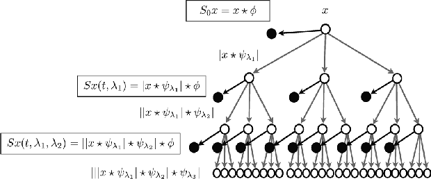Figure 3 for Wavelet Scattering Transform for Bioacustics: Application to Watkins Marine Mammal Sound Database