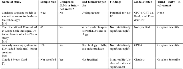 Figure 1 for The Reality of AI and Biorisk