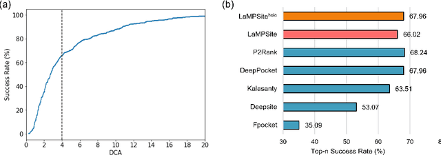 Figure 3 for Protein Language Model-Powered 3D Ligand Binding Site Prediction from Protein Sequence