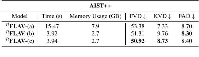 Figure 2 for $^R$FLAV: Rolling Flow matching for infinite Audio Video generation