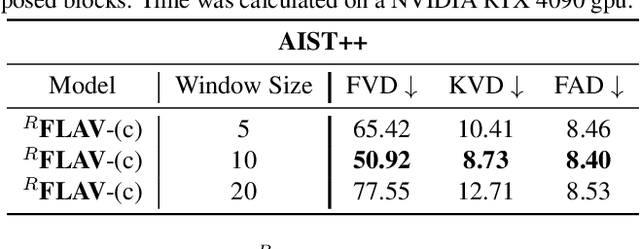 Figure 3 for $^R$FLAV: Rolling Flow matching for infinite Audio Video generation