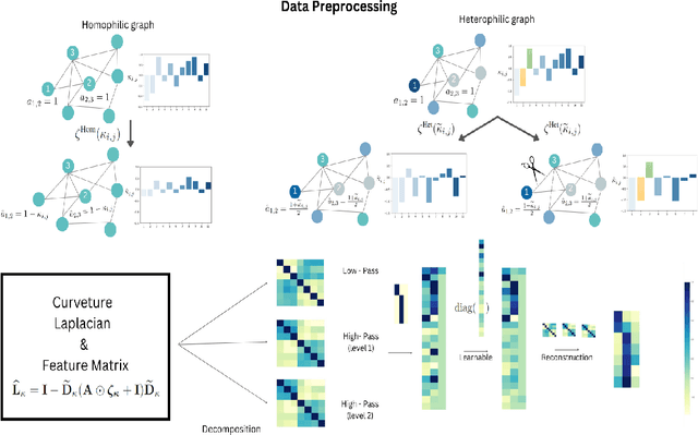 Figure 3 for How Curvature Enhance the Adaptation Power of Framelet GCNs