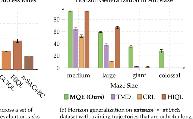 Figure 4 for Multistep Quasimetric Learning for Scalable Goal-conditioned Reinforcement Learning