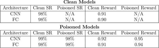 Figure 2 for Backdoors in DRL: Four Environments Focusing on In-distribution Triggers
