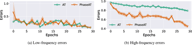 Figure 3 for Phase-shifted Adversarial Training