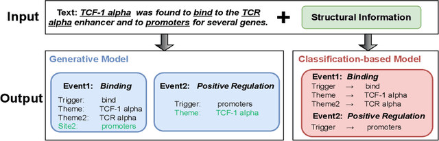 Figure 3 for A Structure-aware Generative Model for Biomedical Event Extraction