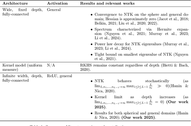 Figure 2 for Understanding the role of depth in the neural tangent kernel for overparameterized neural networks