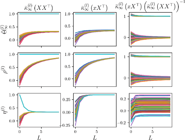 Figure 1 for Understanding the role of depth in the neural tangent kernel for overparameterized neural networks