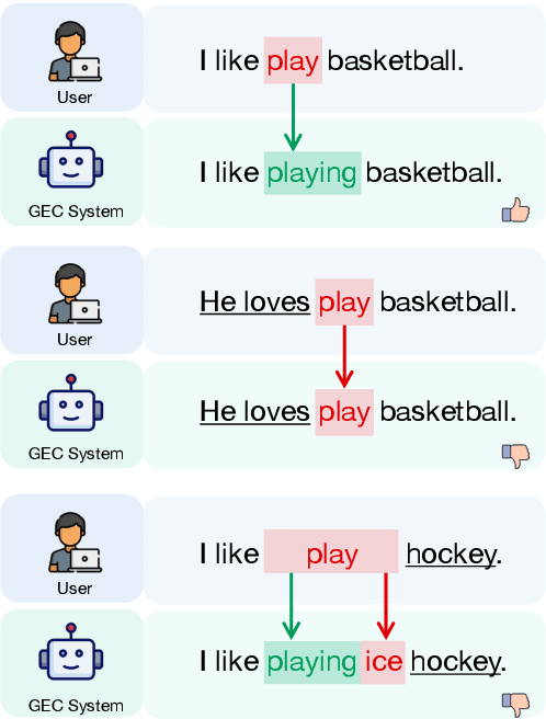 Figure 1 for RobustGEC: Robust Grammatical Error Correction Against Subtle Context Perturbation