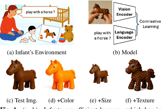 Figure 1 for Learning Through Little Eyes: Attribute Discrimination Beyond Objects