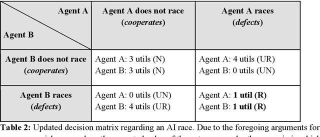 Figure 2 for Against racing to AGI: Cooperation, deterrence, and catastrophic risks