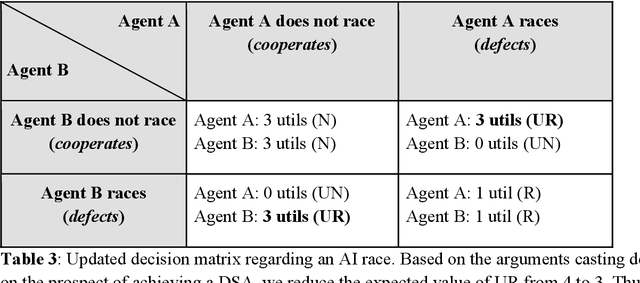 Figure 3 for Against racing to AGI: Cooperation, deterrence, and catastrophic risks