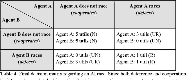 Figure 4 for Against racing to AGI: Cooperation, deterrence, and catastrophic risks