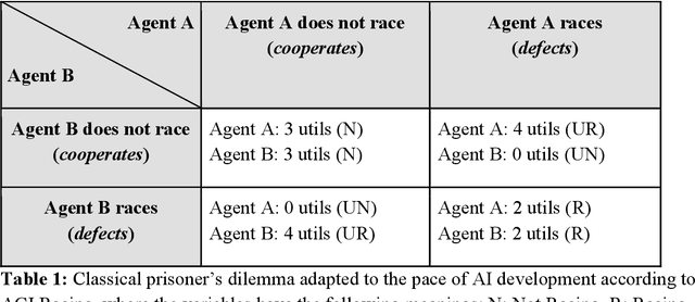 Figure 1 for Against racing to AGI: Cooperation, deterrence, and catastrophic risks
