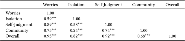 Figure 4 for Can AI Understand What We Cannot Say? Measuring Multilevel Alignment Through Abortion Stigma Across Cognitive, Interpersonal, and Structural Levels