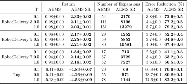 Figure 4 for Online Planning in POMDPs with State-Requests