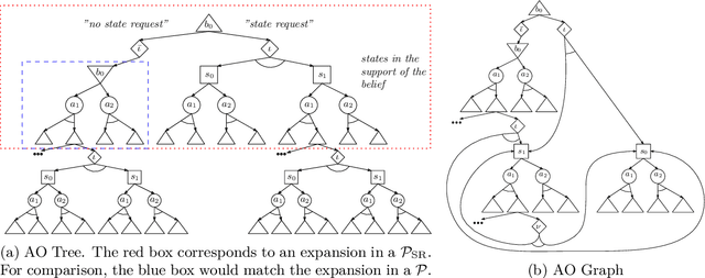Figure 1 for Online Planning in POMDPs with State-Requests