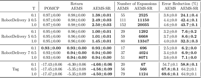 Figure 2 for Online Planning in POMDPs with State-Requests