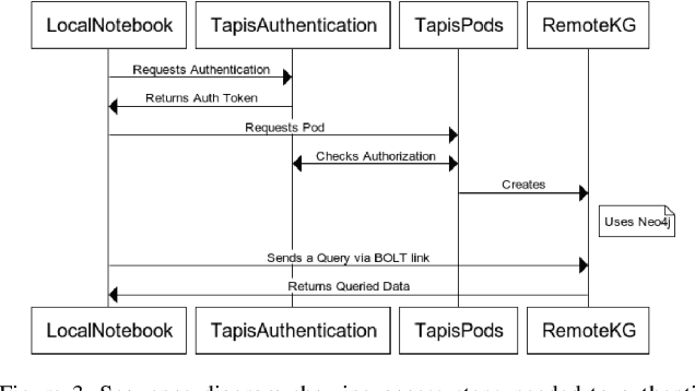 Figure 3 for Development of Authenticated Clients and Applications for ICICLE CI Services -- Final Report for the REHS Program, June-August, 2022