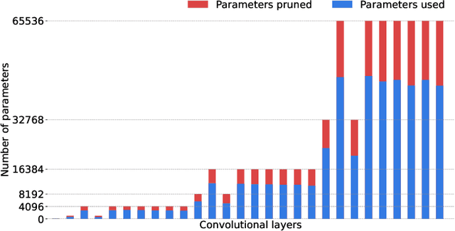 Figure 3 for Budget-Aware Pruning: Handling Multiple Domains with Less Parameters