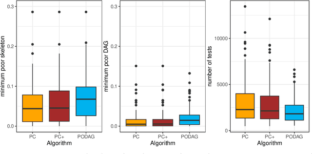 Figure 3 for Learning Directed Acyclic Graphs from Partial Orderings