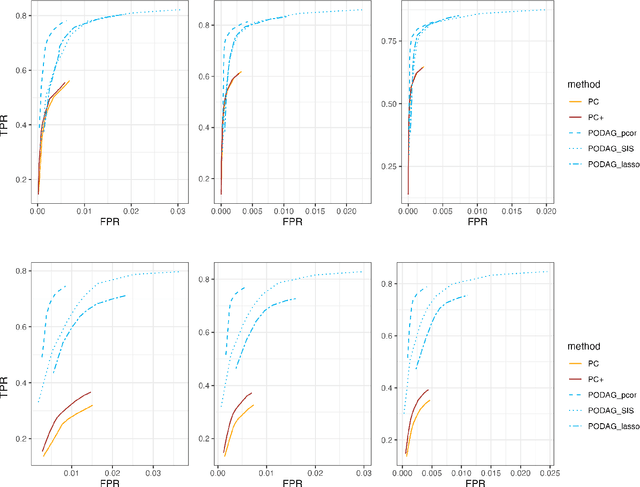 Figure 4 for Learning Directed Acyclic Graphs from Partial Orderings