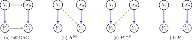 Figure 2 for Learning Directed Acyclic Graphs from Partial Orderings