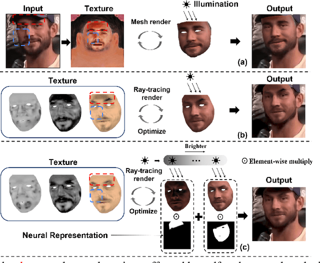 Figure 1 for Learning to Decouple the Lights for 3D Face Texture Modeling
