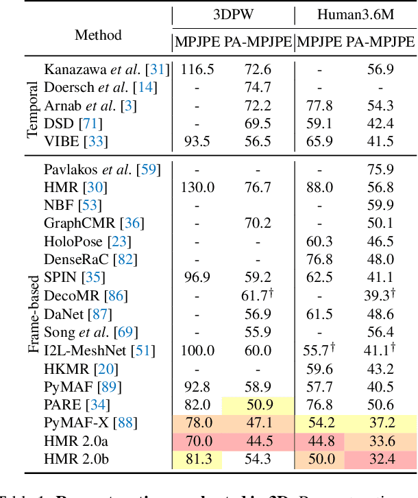 Figure 1 for Humans in 4D: Reconstructing and Tracking Humans with Transformers