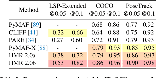 Figure 3 for Humans in 4D: Reconstructing and Tracking Humans with Transformers
