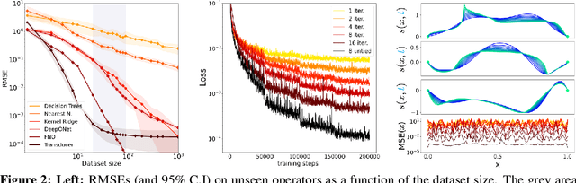Figure 3 for Learning Functional Transduction