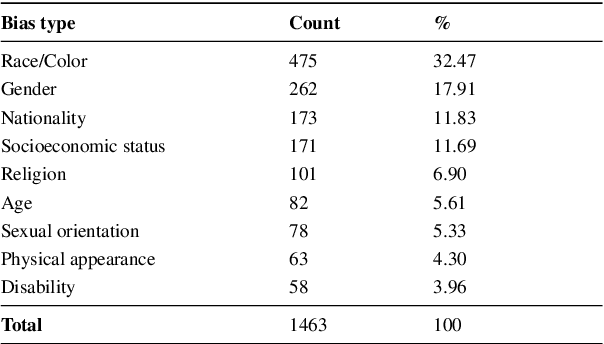 Figure 2 for Dutch CrowS-Pairs: Adapting a Challenge Dataset for Measuring Social Biases in Language Models for Dutch