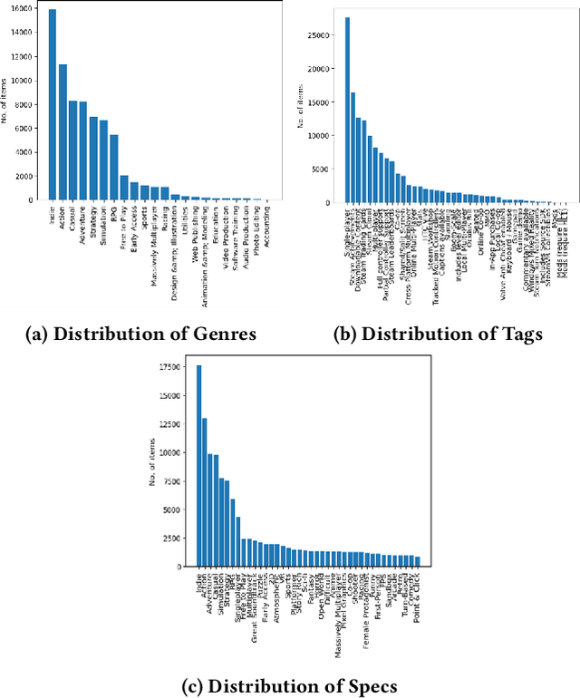 Figure 3 for Popularity Estimation and New Bundle Generation using Content and Context based Embeddings