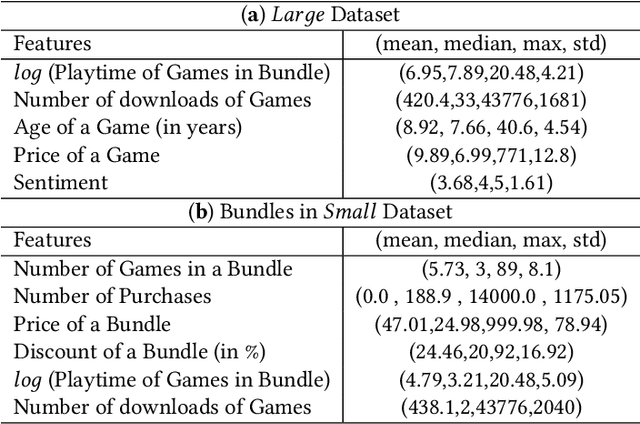 Figure 2 for Popularity Estimation and New Bundle Generation using Content and Context based Embeddings